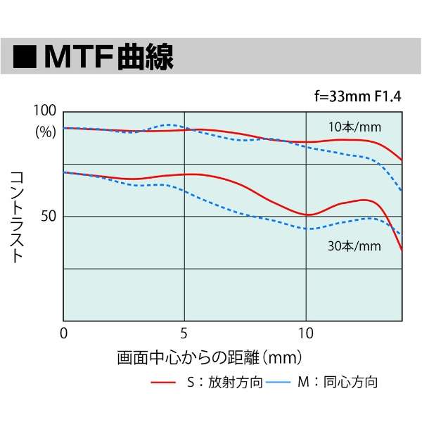 KenkoTokina Tokina atx-m 33mm F1.4 X [FUJIFILM X / single focal length lens]