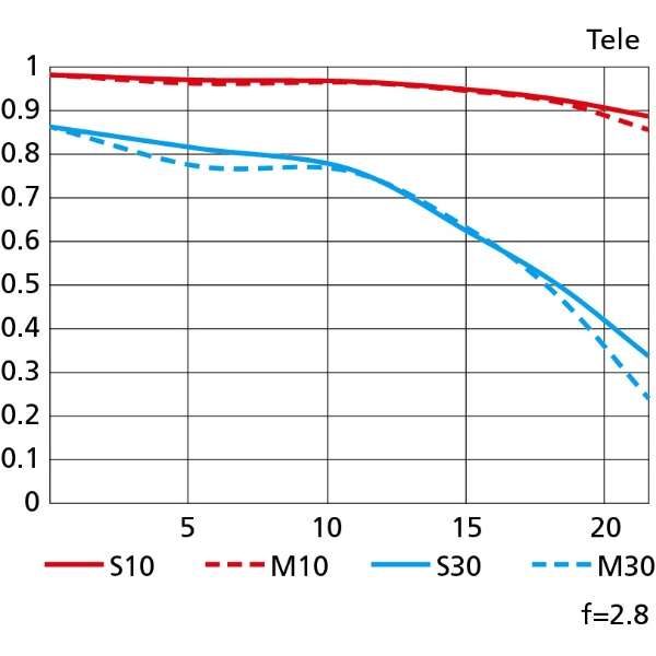 Nikon-Kameraobjektiv NIKKOR Z 17–28 mm 1:2,8 [Nikon Z / Zoomobjektiv]